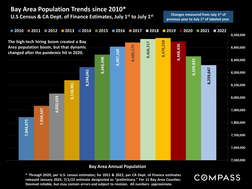灣區近年的人口變化 2010-2022